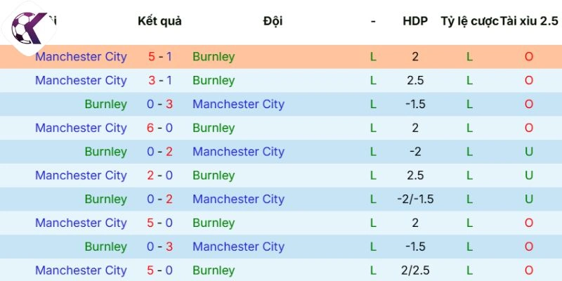 Dữ liệu đối đầu Burnley vs Manchester City trong quá khứ