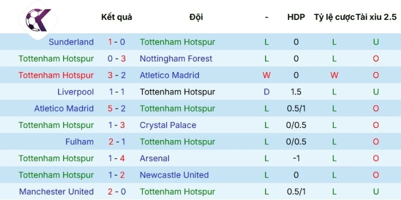 Kết quả thi đấu của Tottenham