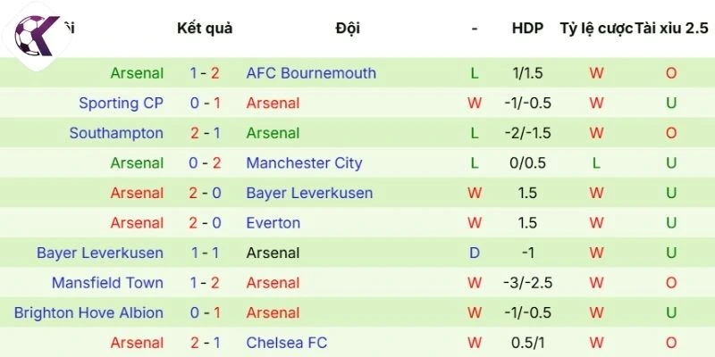 Kết quả tranh tài mới nhất của Arsenal
