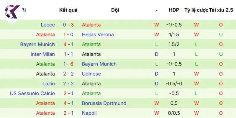 Kết quả tranh tài mới nhất của Atalanta
