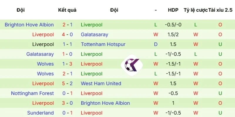 Nhìn lại kết quả ra sân của Liverpool