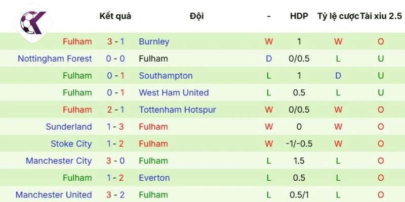 Phong độ Bournemouth hiện nay