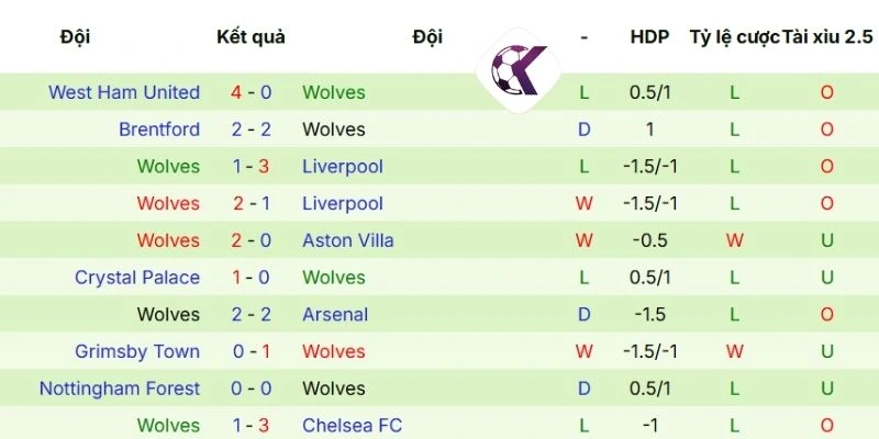 Phong độ của Wolves