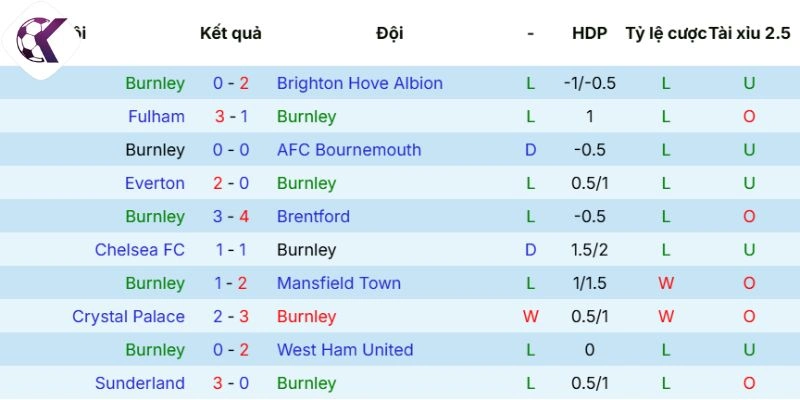 Thành tích ra sân mới nhất của Burnley