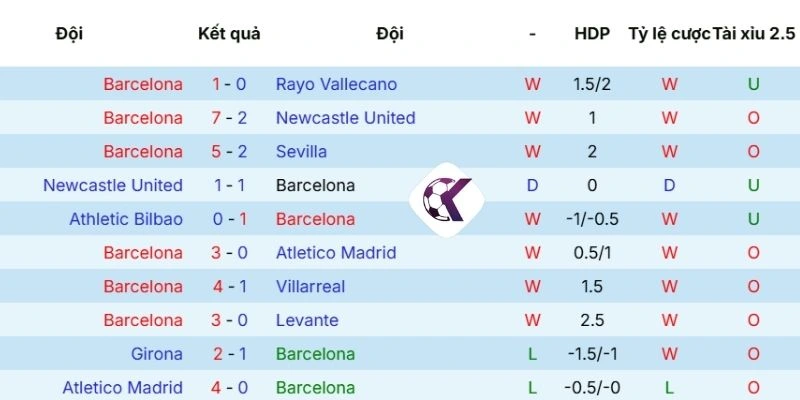Thống kê kết quả ra sân mới nhất của Barcelona