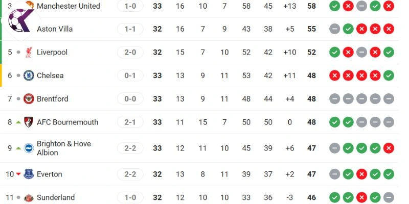 Thứ hạng Premier League hiện tại của Brighton vs Chelsea