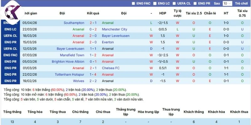 Tình hình thi đấu của Arsenal 
